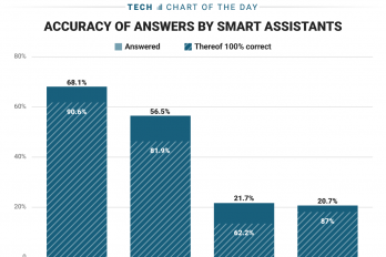 Frafik Smart Assistants