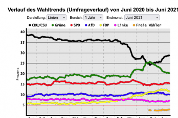 Verlaufsgrafik Umfragetrendes Sonntagsfrage