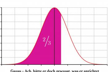 Die Gauss'sche Verteilungskurve