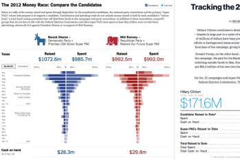 Vergleich Werbegelder USA