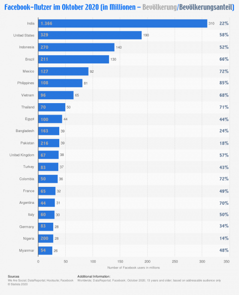 facebook User by country