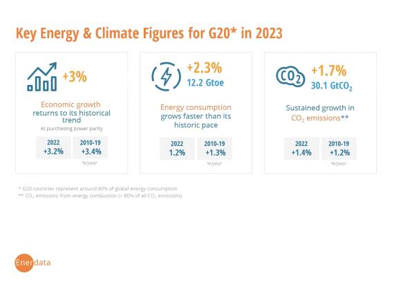 Schlüsseldaten Energie und CO2