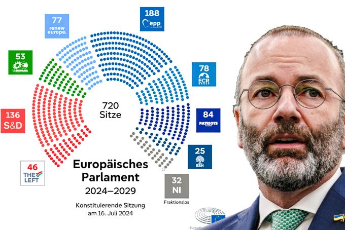 Zusammensetzung EU-Parlament und Manfred Weber Porträt